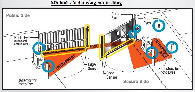 Cơ chế đóng mở cổng bằng điều khiển