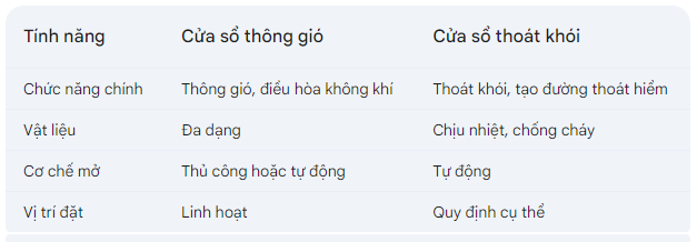 So sánh cửa sổ thông gió và cửa sổ thoát khói